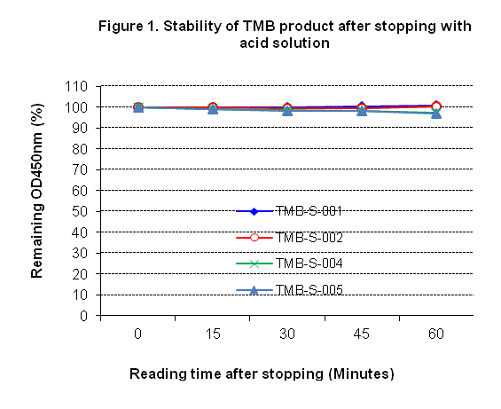 Stability of reacted TMB products after stopping with acid solution